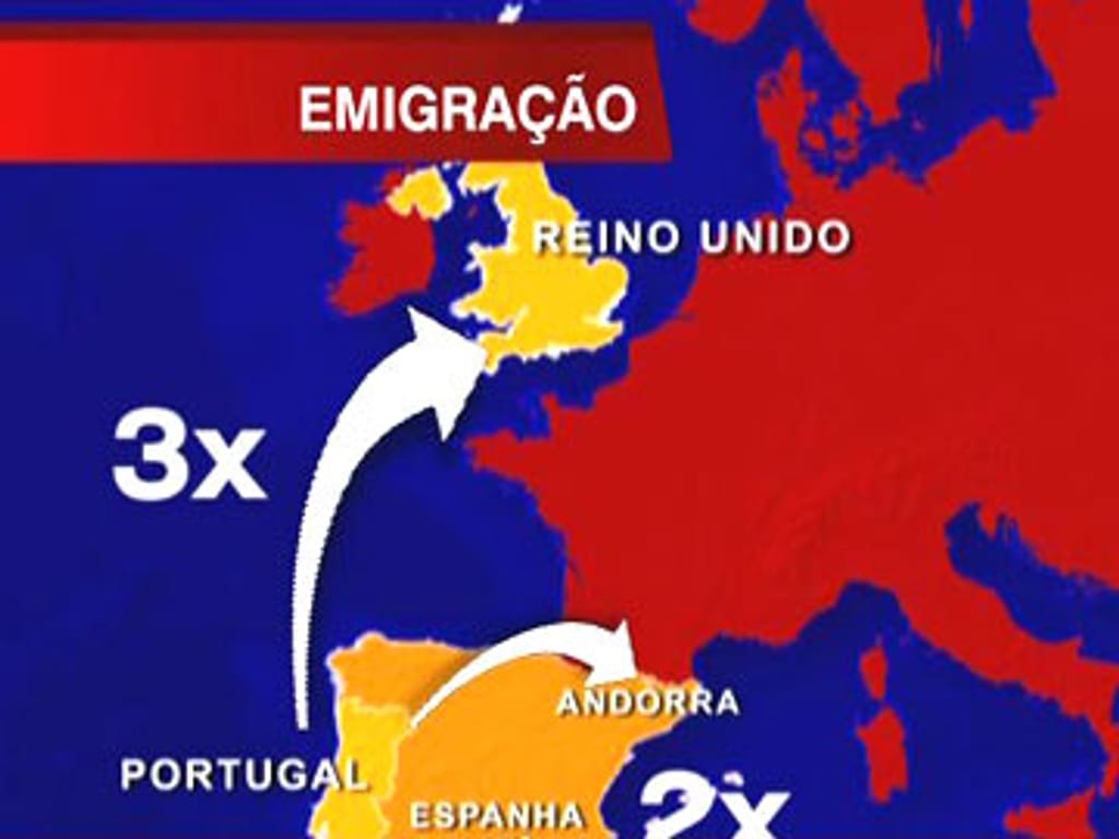 Emigração portuguesa aumenta 50% em seis anos