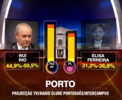Autárquicas Porto: Rio vence com maioria absoluta - TVI