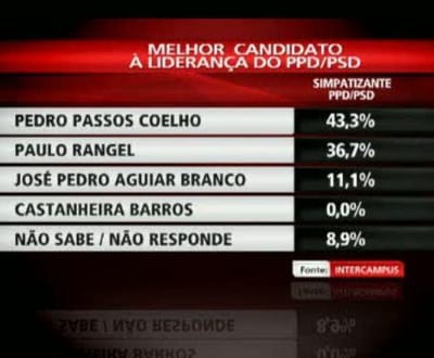 Sondagem TVI/RCP: Passos Coelho vence com 43,3 por cento - TVI