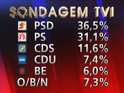Sondagem TVI: PSD nos 36,5%, PS nos 31,1% - TVI