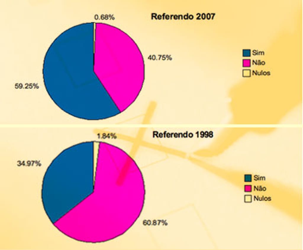 Grafico comparativo referendo aborto 1998 - 2007