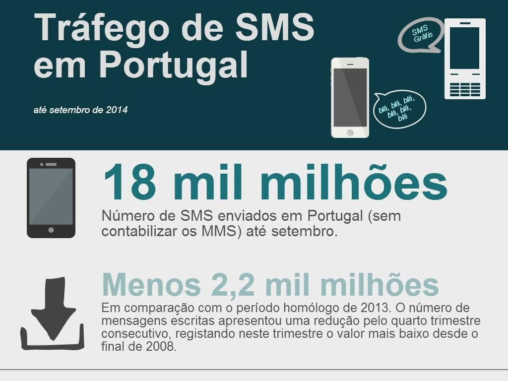 Em Portugal são enviados mil SMS por segundo