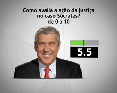 Portugueses dão nota positiva à Justiça no caso Sócrates - TVI