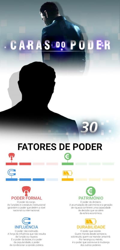 Caras do Poder: o 30º português mais poderoso é... - TVI