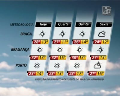Temperaturas descem no Centro e no Sul - TVI