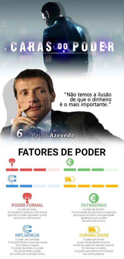 Caras do Poder: Paulo Azevedo é o 6º poderoso - TVI