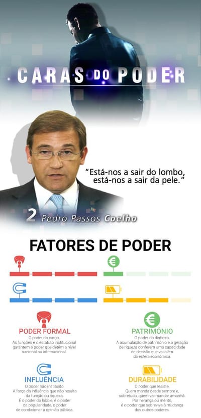 Caras do Poder: Pedro Passos Coelho é o 2º poderoso - TVI