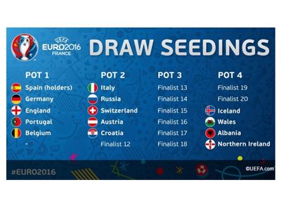 Euro 2016: UEFA confirma estatuto de cabeça de série de Portugal - TVI
