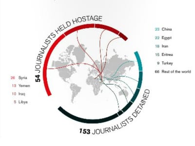 54 jornalistas estão sequestrados atualmente - TVI