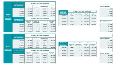 IRS: simulações com as novas tabelas de retenção - TVI