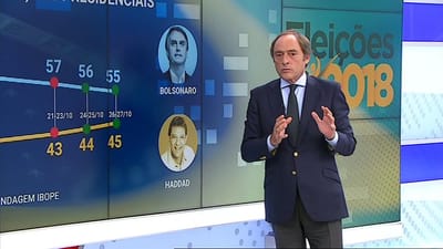 Global: Portas analisa estratégia de "catenaccio" de Bolsonaro - TVI