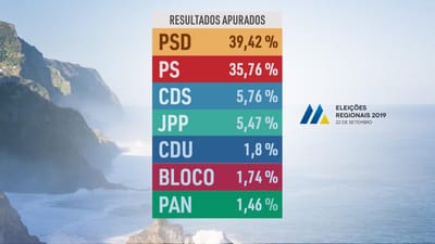 PSD vence na Madeira, mas sem maioria absoluta. CDS disponível para coligação - TVI