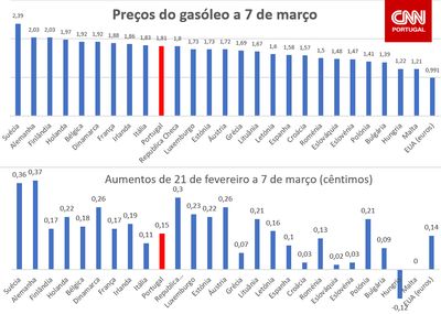 Combustíveis em Portugal são mais caros que na Europa? Veja as comparações - TVI