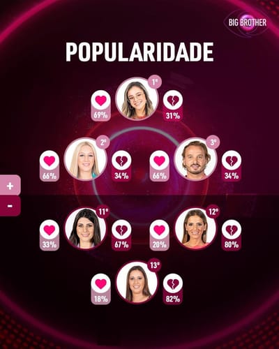 Ranking de popularidade: Bárbara Parada sobe no pódio! Veja os resultados - Big Brother