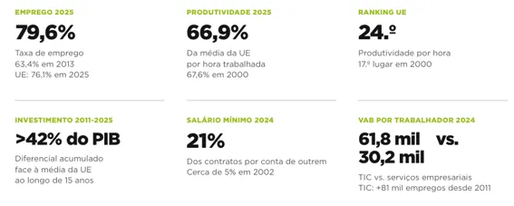 Snapshot “Comparar para Crescer” da Associação Business Roundtable Portugal