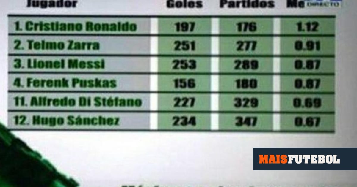 Ronaldo: o maior goleador forasteiro do Real na Liga Espanhola