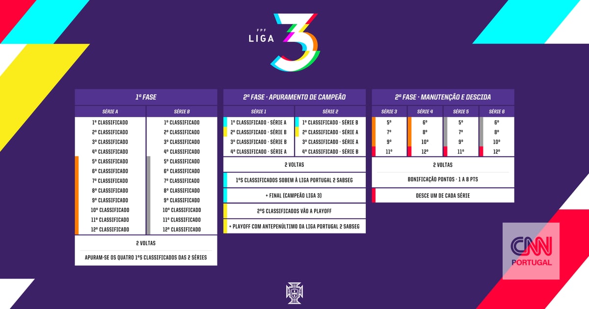 Liga 3 foi apresentada: nova competição com 24 clubes arranca em 2021