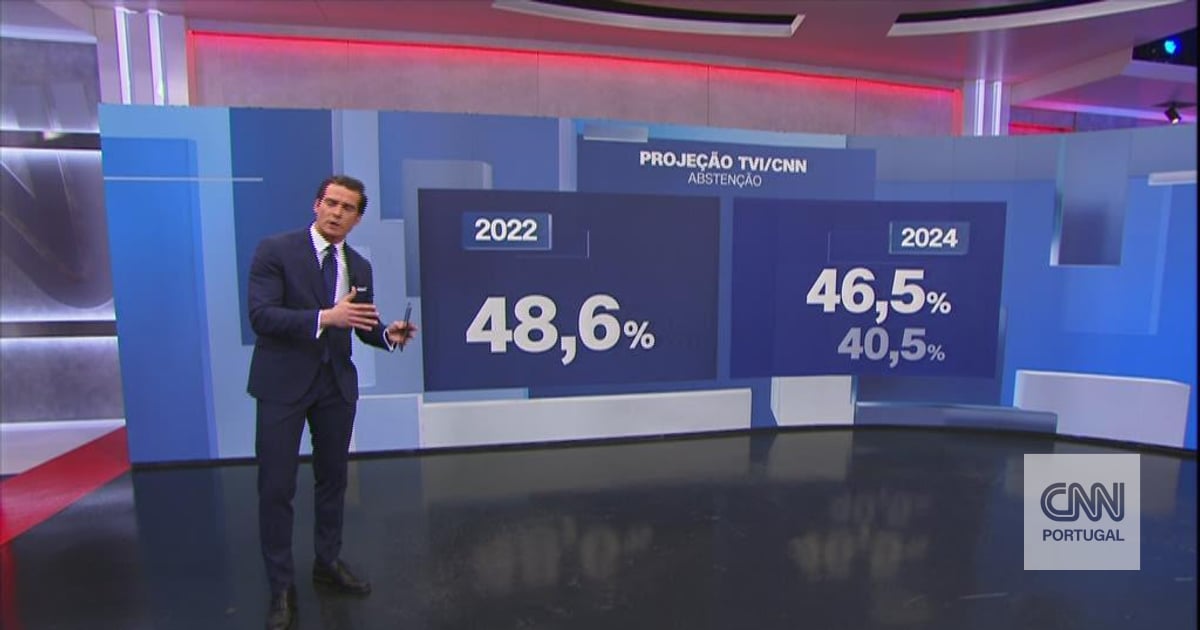 Projeções das televisões dão abstenção entre 32% e os 46,5% - CNN Portugal