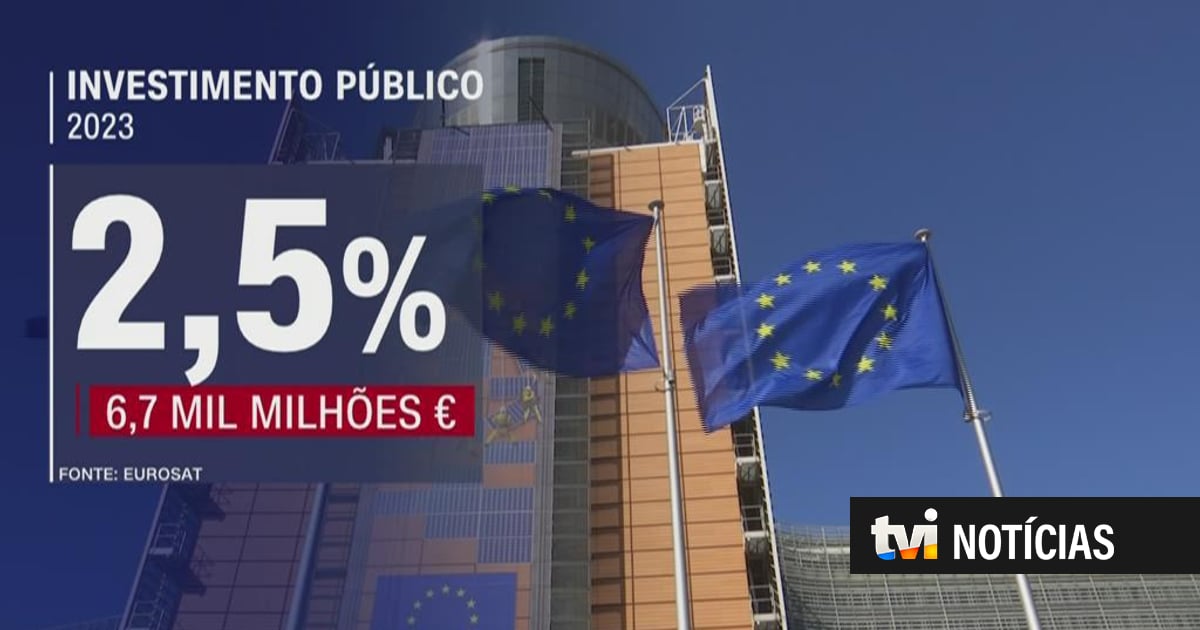 Portugal tem o mais baixo nível de investimento público da Zona Euro