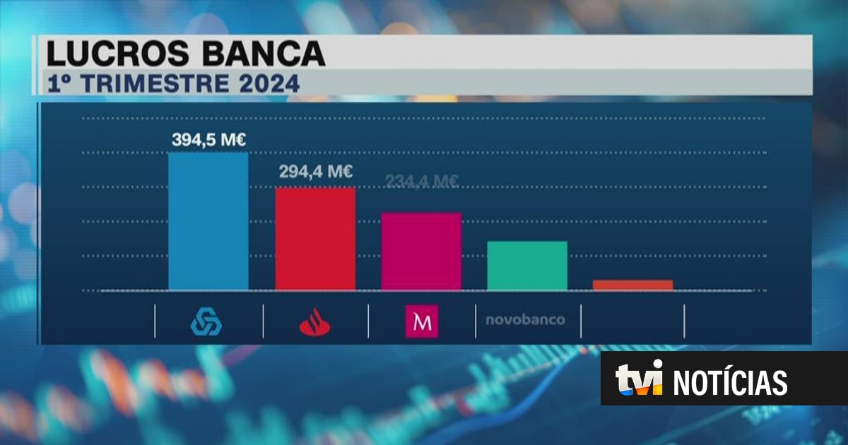 Banca lucrou em média 13 milhões de euros por dia nos primeiros meses do ano